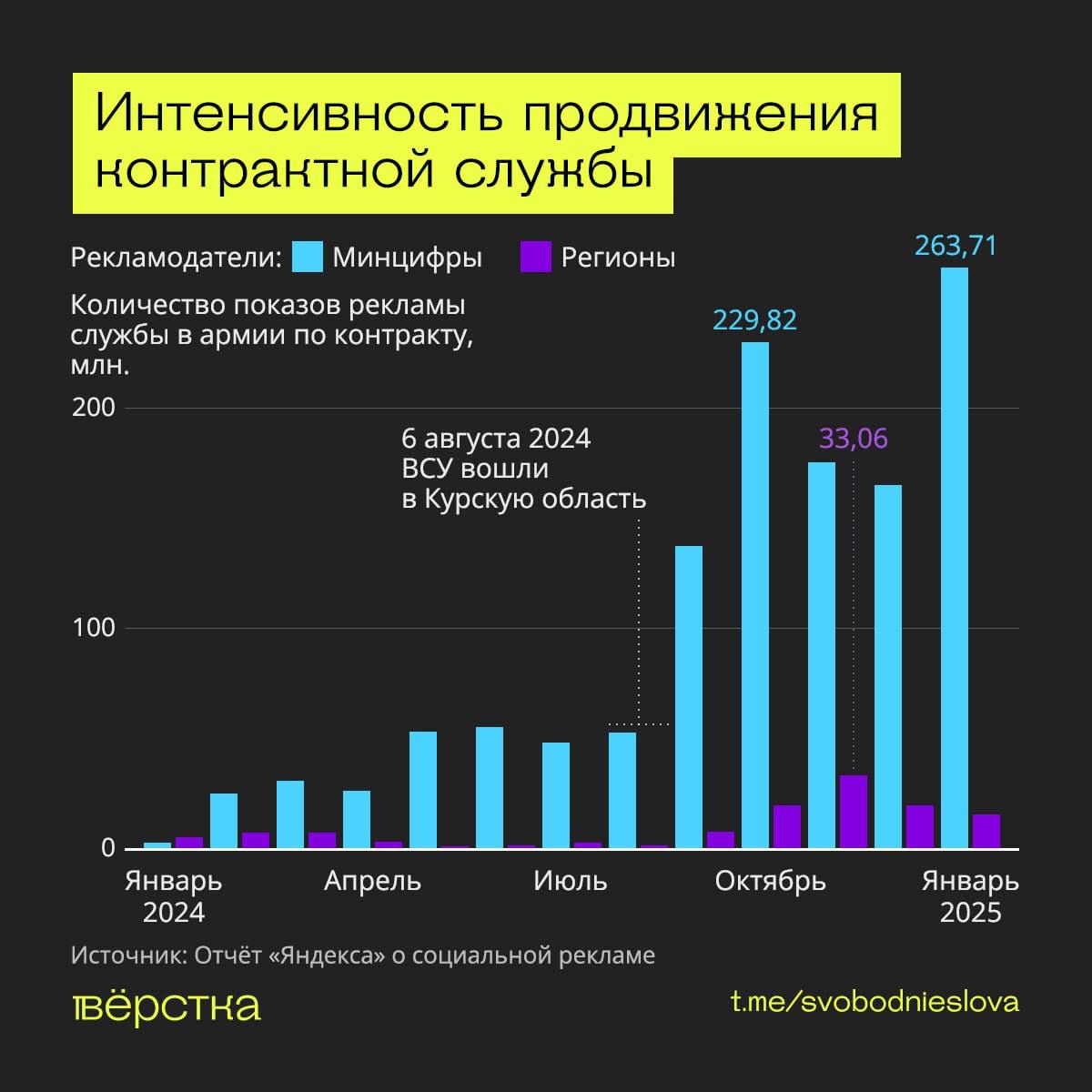 Минцифры в 2024 году более миллиарда раз бесплатно показало в «Яндексе» «социальную» рекламу службы по контракту   Среди крупнейших социальных рекламных кампаний «Яндекса» в 2024 году оказалось продвижение службы по контракту, по итогам года показы этой рекламы выросли более чем в пять раз, выяснила «Вёрстка», проанализировав отчет «Яндекса».   Стремительный рост объемов рекламы российской армии обеспечило Минцифры, увеличив показы с 171 млн до 1 млрд. Ссылки в объявлениях ведомства ведут на сайт Госуслуг, в рамках которого оно разрабатывает сервис для отправки заявлений на подписание контракта.    После вторжения Украины в Курскую область показы рекламы выросли в 2–3 раза. Январь 2025 года и вовсе стал рекордным для Минцифры — 263 млн показов. Только за один месяц ведомство разместило столько же рекламы, сколько за первые 7,5 месяцев 2024 года.   Реклама Минцифры маркировалась как «социальная» и появлялась в «Яндексе» бесплатно. По закону, оператор социальной рекламы — Институт развития интернета — может самостоятельно выбирать, какие объявления будут размещены в рамках квоты для соцрекламы.   О том, чем власти пытались мотивировать добровольцев в этой рекламе, читайте на сайте «Вёрстки»  c VPN :    Не работает ссылка? Читайте здесь или в телеграме.