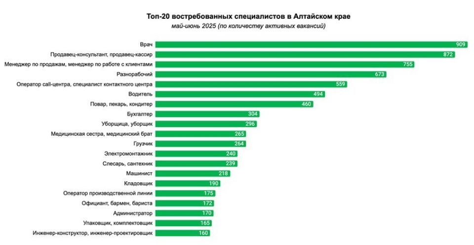 Врачи возглавили топ самых востребованных профессий в Алтайском крае этим летом Данные получили аналитики рекрутинговой онлайн-платформы. Так, за последние 30 дней работодатели чаще всего искали в регионе: врачей 909 вакансий , продавцов-консультантов и продавцов-кассиров 872 , менеджеров по продажам и по работе с клиентами 755 . Год назад тройка лидеров выглядела иначе. На первом месте по востребованности находились продавцы, на втором – менеджеры по продажам. На третьей строке располагались водители – сейчас они сместились на шестую строку. ТОЛК