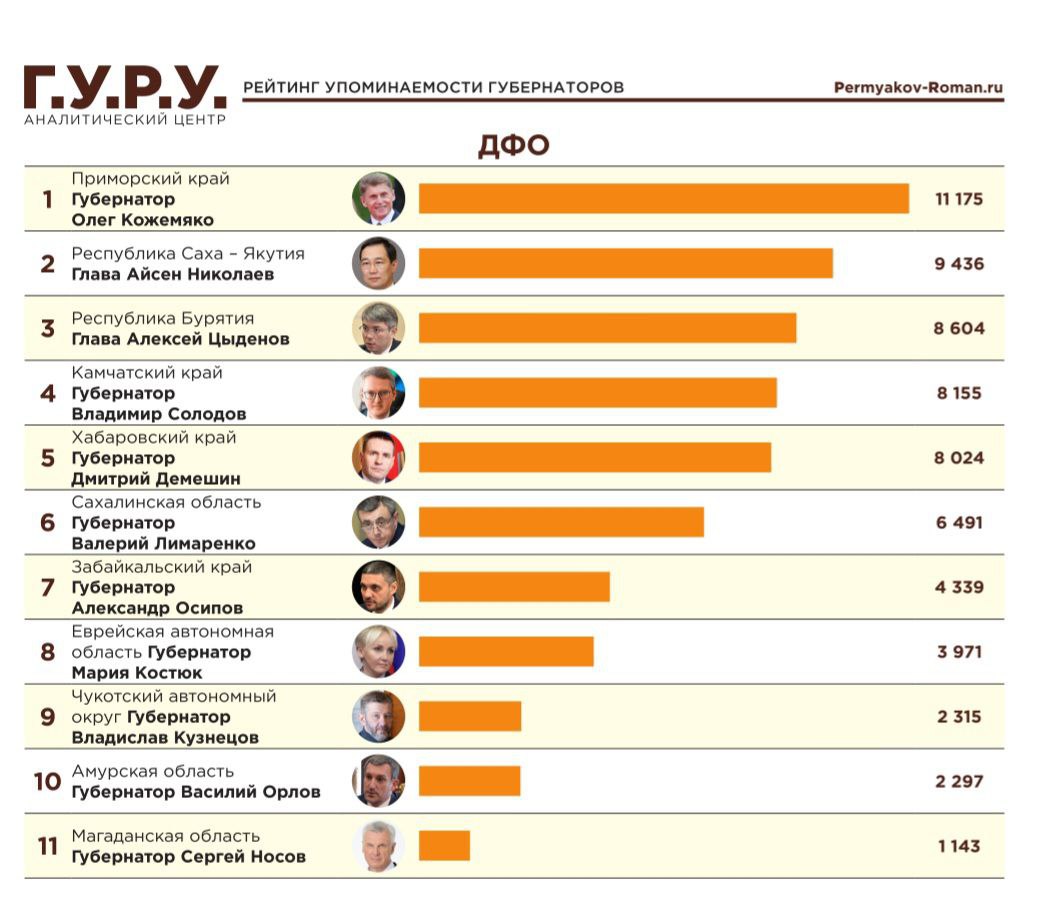 Уверенное лидерство среди коллег по ДФО сохранил Губернатор Приморского края О Кожемяко в свежем Индексе Telegram от Первого информационного телеграм агентства Теле Стрим и аналитического центра Г У Р У Кроме того глава Приморья единственный из дальневосточников в очередной раз вошел в федеральный топ 20 данного рейтинга Аналитики Индекса Telegram отметили что наибольшее количество упоминаний О Кожемяко в ноябре было связано с визитом в Приморье Вице премьера РФ Ю Трутнева на совещании с которым О Кожемяко предложил создать краевую структуру для достройки проблемных объектов а также с расширенным заседанием комиссии Госсовета РФ по туризму которую возглавляет приморский Губернатор Продуктивной оказалась встреча О Кожемяко с куратором АПК в Правительстве РФ Вице премьером Д Патрушевым и традиционно высокий интерес вызвала очередная продолжительная поездка О Кожемяко в зону СВО Добавим что авторы рейтинга с оптимизмом смотрят на будущее Telegram в России несмотря на продвижение альтернативных площадок Поводом для этого стало недавнее заявление Президента РФ В Путина призвавшего чиновников учиться работать в мессенджере в том числе с молодежью а не блокировать его
