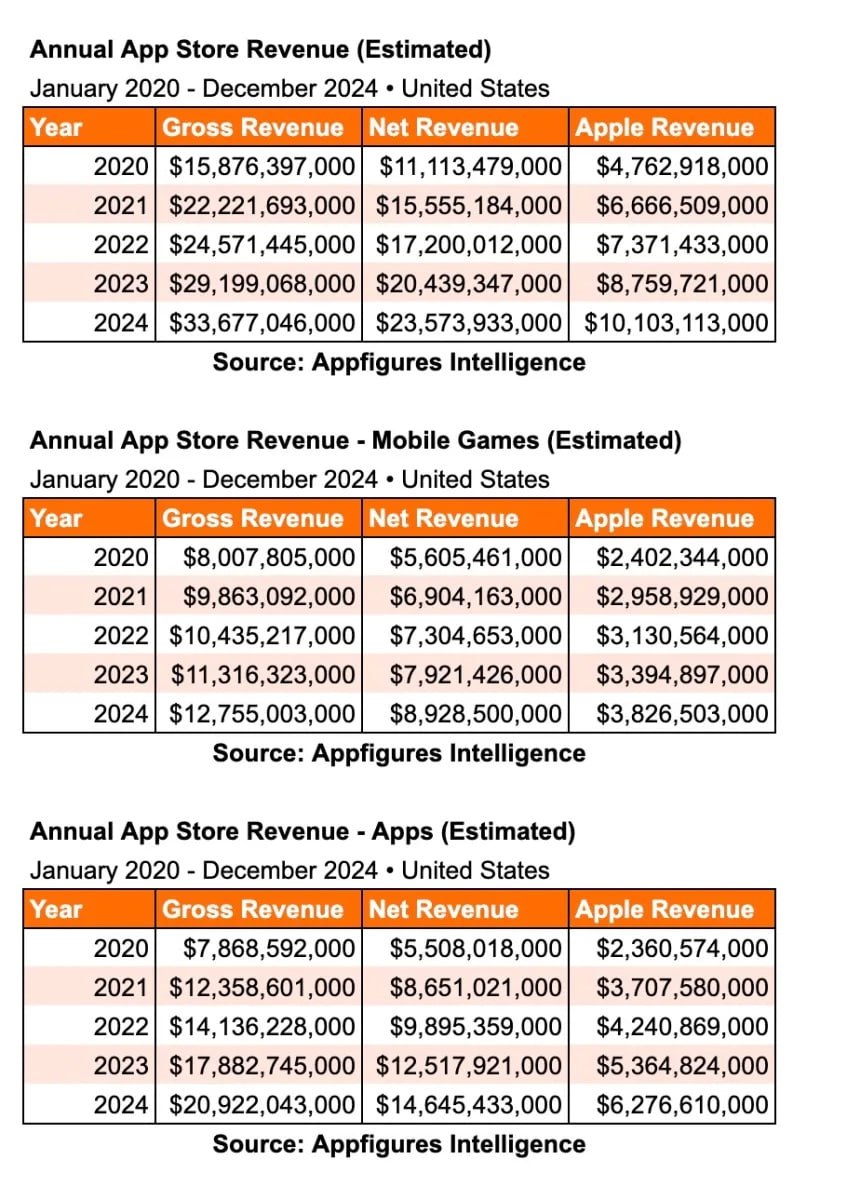Apple заработала 10 миллиардов долларов на комиссиях в App Store в 2024 году. И это только в США