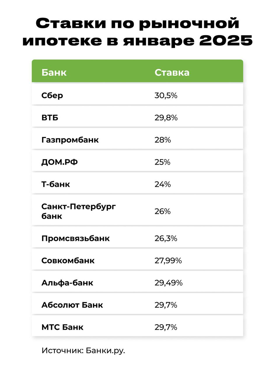 Рыночная ипотека под 35% — новая реальность?  Из-за роста ключа в 2024 году средняя ставка по рыночной ипотеке выросла на 12,4%: с 16,8% до 29,2% годовых.  Закономерно доля выдачи таких кредитов упала на 40%. И хотя в декабре ЦБ сохранил ставку в 21%, аналитики ожидают, что рыночная ипотека в 2025 останется недоступной:    Средние ставки в 32-35% прогнозируют в рейтинговой службе НРА.    28-35% в первом полугодии и 20-25% во втором — в Эксперт РА.    Рыночную ипотеку удастся взять не ниже 20% годовых в течение всего года — АКРА.  Нынешние ставки собрали в инфографике выше      Так что остается рожать детей, копить деньги на вкладах или влезать в рассрочки. К слову, доля последних растет как на дрожжах: в Москве 42% от всех продаж, в Петербурге — 30%. Но рассрочка имеет много подводных камней, поэтому важно правильно оценивать свои силы.    С ипотекой тоже шутить не стоит — объем просрочек активно растет. К декабрю он достиг 91 млрд руб. Это на 52% больше, чем в 2023 году.   Утешает, что они составляют лишь 0,5% от всего объема. Попадать в этот процент не хочется — для этого читайте, что делать, если денег нет, а платить ипотеку нужно.     #ипотека