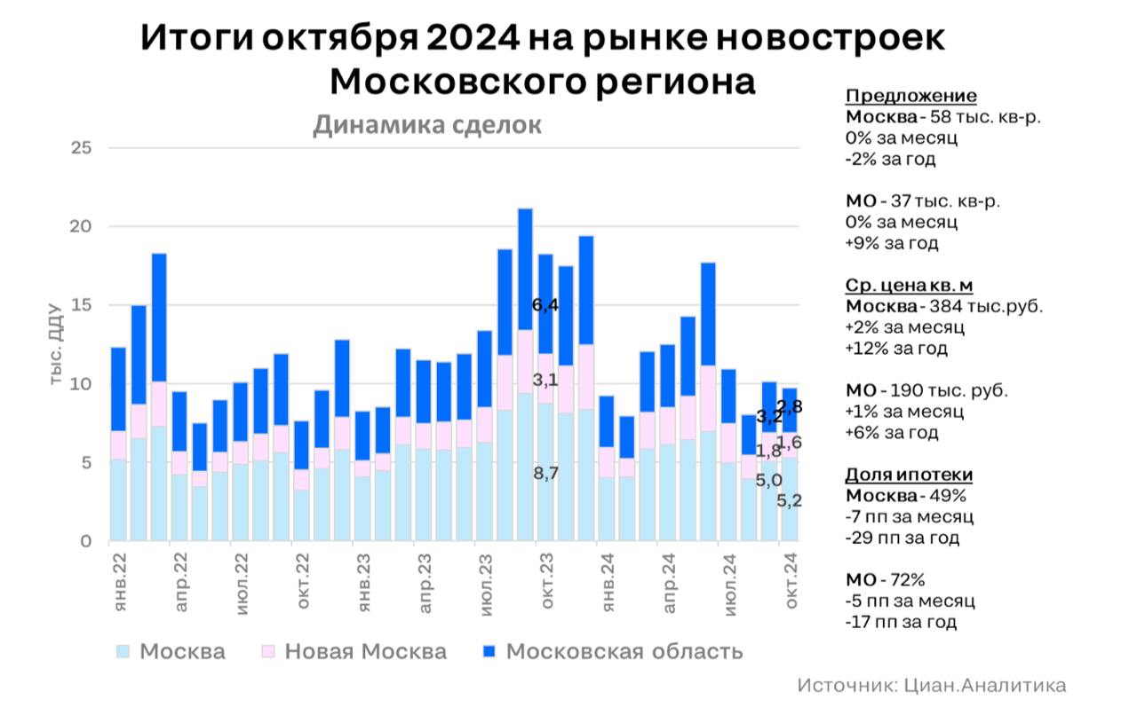 Новостроек в Московском регионе продают меньше, но дороже  В октябре 2024 в Москве и Подмосковье было зарегистрировано 9.7 тыс. сделок с квартирами и апартаментами в новостройках  -4% в месячном выражении, -47% в годовом . Продолжается смещение спроса в более дорогие локации и сегменты, что сохраняет положительной динамику выручки.  Цены предложения выросли на 1.5% в месяц  для периода слабого спроса это много . Скидки и акции по-прежнему носят точечный характер. Доля ипотек опять упала и в Москве впервые за много лет - меньше половины. Это и следствие пауз в выдаче семейной программы, и схемы с рассрочками, и рост доли покупателей с живыми деньгами.  Дорогое проектное финансирование - становится сопоставимой по остроте [со снижением спроса] проблемой для девелоперов.   Алексей Попов, руководитель Циан.Аналитики  #аналитика