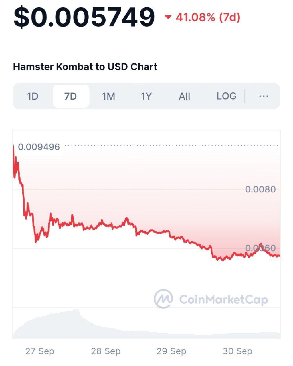 Хомяк обвалился уже на 40% с начала торгов, до $0,005, или 46 копеек    Прямой эфир - подписаться