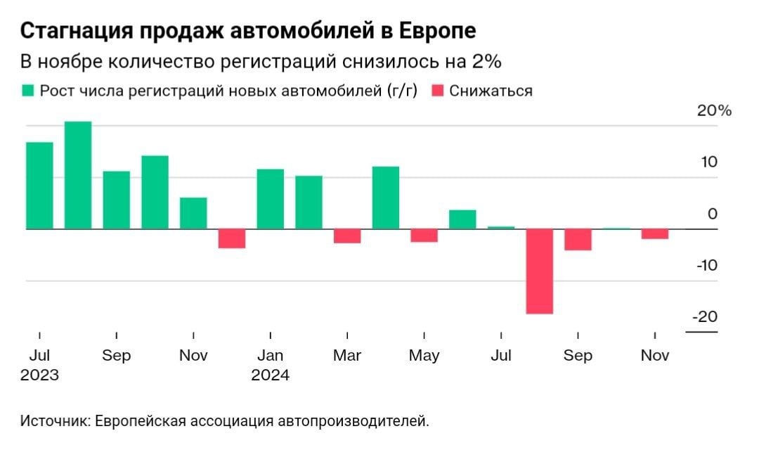 Продажи автомобилей в Европе не растут с лета. Все крупнейшие автопроизводители региона столкнулись с замедлением спроса, который усиливает кризис в отрасли. Регистрации новых автомобилей снизились на 2% в ноябре по сравнению с прошлым годом до 1,06 млн единиц, что связано с падением покупок во Франции и Италии, заявила в четверг Европейская ассоциация автопроизводителей.