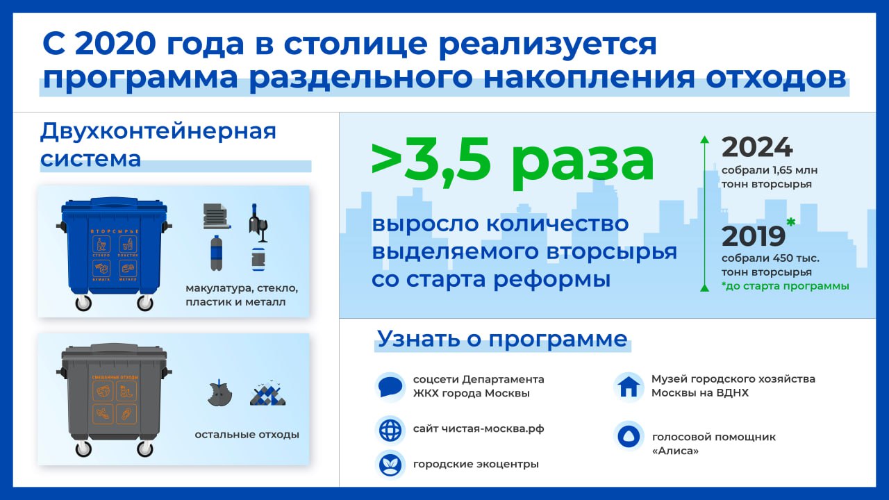 Московской программе раздельного накопления отходов — 5 лет     Только в прошлом году собрано 1,65 млн тонн вторсырья. В рейтинге Российского экологического оператора столица в третий раз заняла первое место вместе с Московской областью.     Число москвичей, разделяющих мусор, постоянно растёт. Сортировка на два бака для многих вошла в привычку.    Этому в том числе помогла активная информационная работа:     на экоуроках в образовательных учреждениях;     в 11 экоцентрах города;     в Музее городского хозяйства Москвы на ВДНХ.    В прошлом году запущен новый проект "Экоточки Москвы" — это больше 200 пунктов приёма одежды, текстиля и аксессуаров для переработки. Их адреса можно найти на сайте.    В планах — увеличение количества экоточек и расширение перечня вещей, которым можно подарить вторую жизнь.