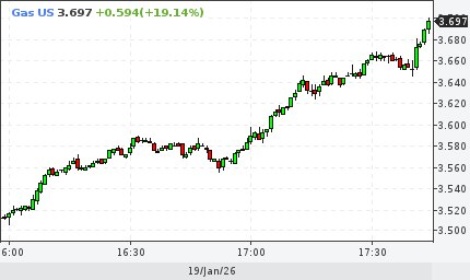 Цена газа в США преодолела отметку 3 70 за MMBtu Цены на природный газ в Соединенных Штатах установили новый максимум превысив уровень 3 70 доллара за миллион британских термических единиц MMBtu Рост цен обусловлен сокращением объемов добычи и увеличением спроса на фоне теплой зимы и высокого потребления электроэнергии investing investing