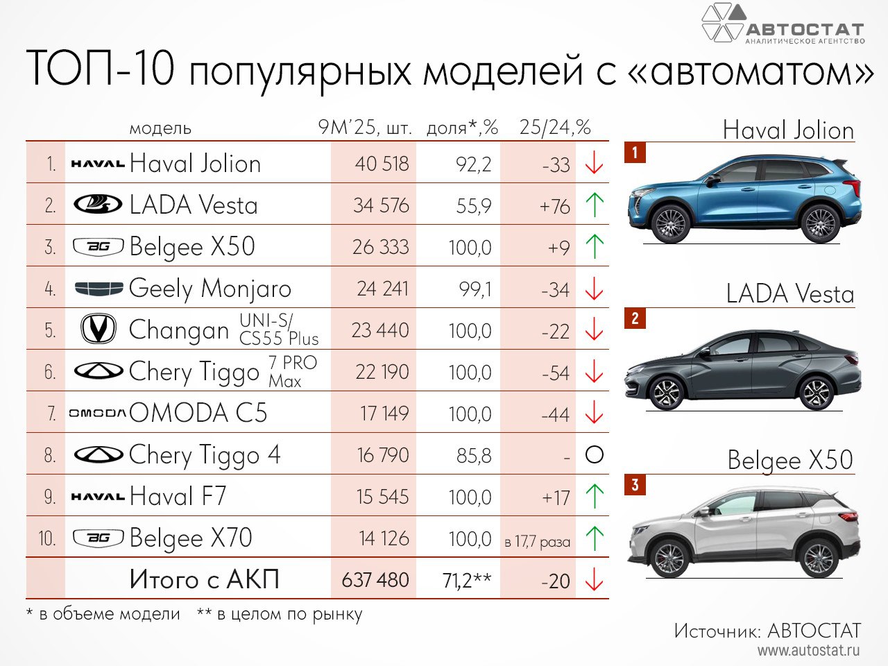 Самыми популярными автомобилями с автоматической трансмиссией на российском рынке стали Haval Jolion Лада Веста и Belgee X50 сообщает Автостат