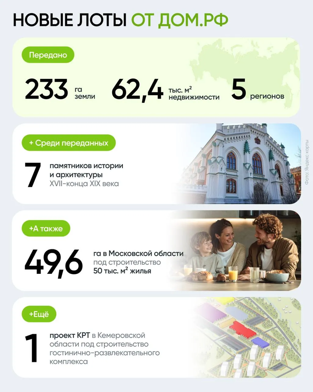 Ещё 233 га земли в 5 регионах превратятся в жилые районы и локации для развития бизнеса По итогам очного заседания профильной правкомиссии получили в управление участки имущественные комплексы и здания Позже выставим их на торги и передадим инвесторам под строительство жилья и других объектов Главные итоги в нашей инфографике Подробнее о работе ДОМ PФ по вовлечению в оборот федерального имущества можно прочитать здесь Подписаться на ДОМ PФ Мы в Максе