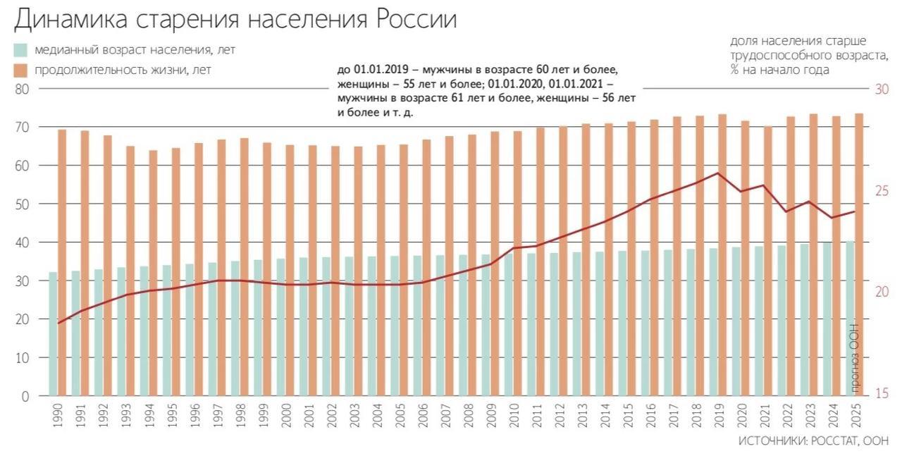 Компаниям придется учиться объединять сотрудников разных поколений считают опрошенные Ведомостями эксперты Старение населения связанное с увеличением средней продолжительности жизни и снижением рождаемости будет влиять на экономику и корпоративную культуру По прогнозам ВОЗ число людей старше 60 лет в 2050 году достигнет 2 1 млрд человек в два раза больше чем было в 2019 году Средний возраст работника на рынке России в 2024 году составил 42 5 года это исторический максимум Взрослое поколение видит в младшем инфантильность Те в свою очередь отвечают пренебрежением к динозаврам корпоративного мира Это превращает простые рабочие разногласия в культурный конфликт говорит директор по развитию корпоративной платформы K Team для сотрудников ГК Корус консалтинг Антон Бобров Компаниям необходимо не приспосабливаться к зумерам а обучать работников разных возрастов уважительной и эффективной коммуникации с коллегами считает консультант по корпоративной культуре Марк Кукушкин Подпишитесь на Ведомости