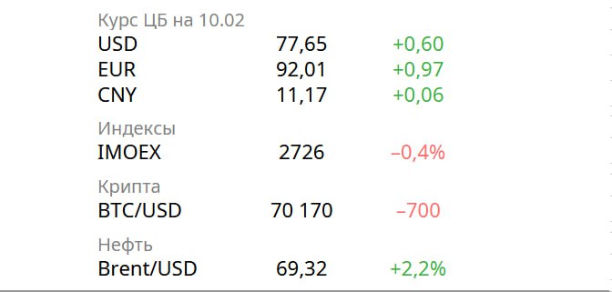 Новости экономики Число частично занятых работников в России достигло максимума с 2015 года примерно каждый шестой сотрудник работает менее 40 часов в неделю находится в неоплачиваемом отпуске или простое Банк России создаст единую базу данных банковских карт россиян Перевозки контейнеров по сети РЖД в январе снизились на 7