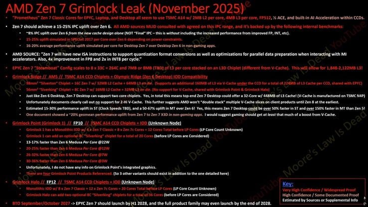 AMD Zen 7 получит до 32 ядер и 448 МБ кэша L3 на сокете AM5 Согласно утечкам процессоры AMD Zen 7 выйдут не ранее 2028 года с двумя типами чиплетов 16 ядерный Silverton 98 мм² и 8 ядерный Silver King 56 мм² Топовые конфигурации предложат до 32 ядер и 448 МБ кэша L3 с заявленным приростом производительности до 150 относительно Zen 5 ИМБА Но до 2028 успеем соскучиться Следи за новостями VA PC Наш менеджер для связи