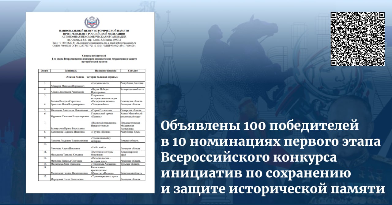 Объявлены сто победителей в десяти номинациях первого этапа Всероссийского конкурса инициатив по сохранению и защите исторической памяти Конкурс проводит Национальный центр исторической памяти при Президенте Российской Федерации совместно с Центральным советом сторонников партии Единая Россия На конкурс поступило 1300 заявок из всех регионов Российской Федерации а также из Республики Беларусь Республики Сербской и Приднестровской Молдавской Республики Проекты отражают ключевые приоритеты работы в сфере сохранения и защиты исторической памяти Увековечение памяти защитников Отечества участников Великой Отечественной войны включая поиск пропавших без вести установление имён неизвестных солдат и поддержку ветеранов Противодействие фальсификации истории освещение исторических событий на основе архивных документов и научно профессиональных исследований Популяризация исторических знаний среди молодёжи через современные образовательные практики лектории мультимедийные проекты интерактивные выставки и цифровые платформы Сохранение исторического наследия субботники по местам памяти систематизация и цифровизация архивных документов запись и публикация свидетельств Поддержка межпоколенческого диалога и патриотическое воспитание вовлечение молодёжи в диалог с представителями старших поколений сбор артефактов формирование гражданской идентичности через уважение к историческому прошлому Инновационные форматы вовлечения игровые и просветительские проекты исторические квесты VR реконструкции тематические маршруты по местам памяти Уроки мужества музейные лаборатории и добровольческие инициативы Все участники Конкурса получат электронный именной сертификат за участие По результатам I этапа финалисты приглашаются для защиты проектов во II этапе который состоится 19 декабря в 10 00 в формате видеоконференцсвязи Для всех желающих будет доступна онлайн трансляция защит проектов Cписок победителей I этапа Подпишитесь и будьте в Центре