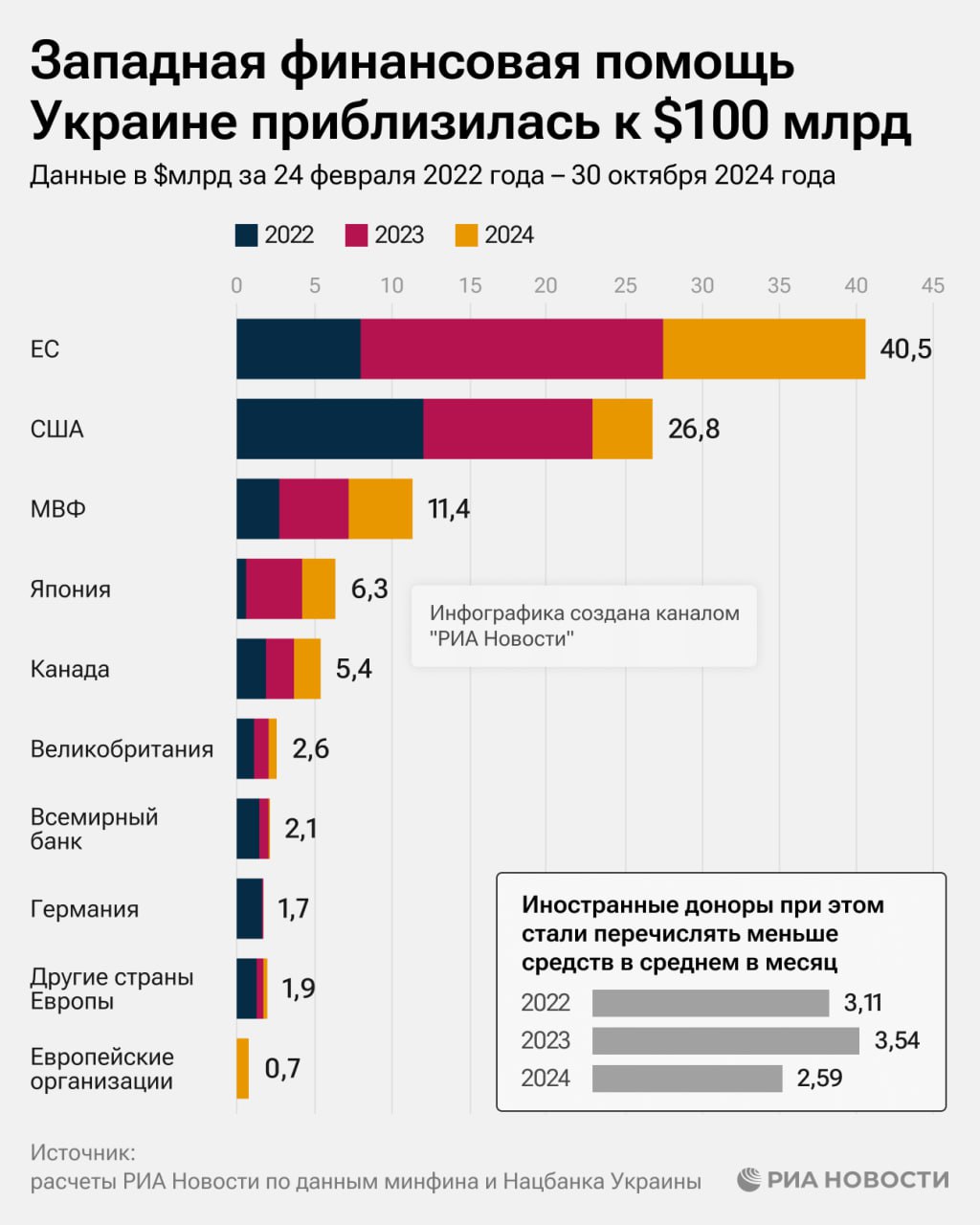 Западные страны и организации с февраля 2022 года профинансировали украинский бюджет почти на $100 млрд, но в этом году отчисления на минимуме - в среднем $2,59 млрд в месяц, следует из расчетов РИА Новости.  Одновременно вырос и объем кредитных средств: если в 2022 году в кредит предоставляли чуть больше половины всех средств, то теперь уже три четверти.