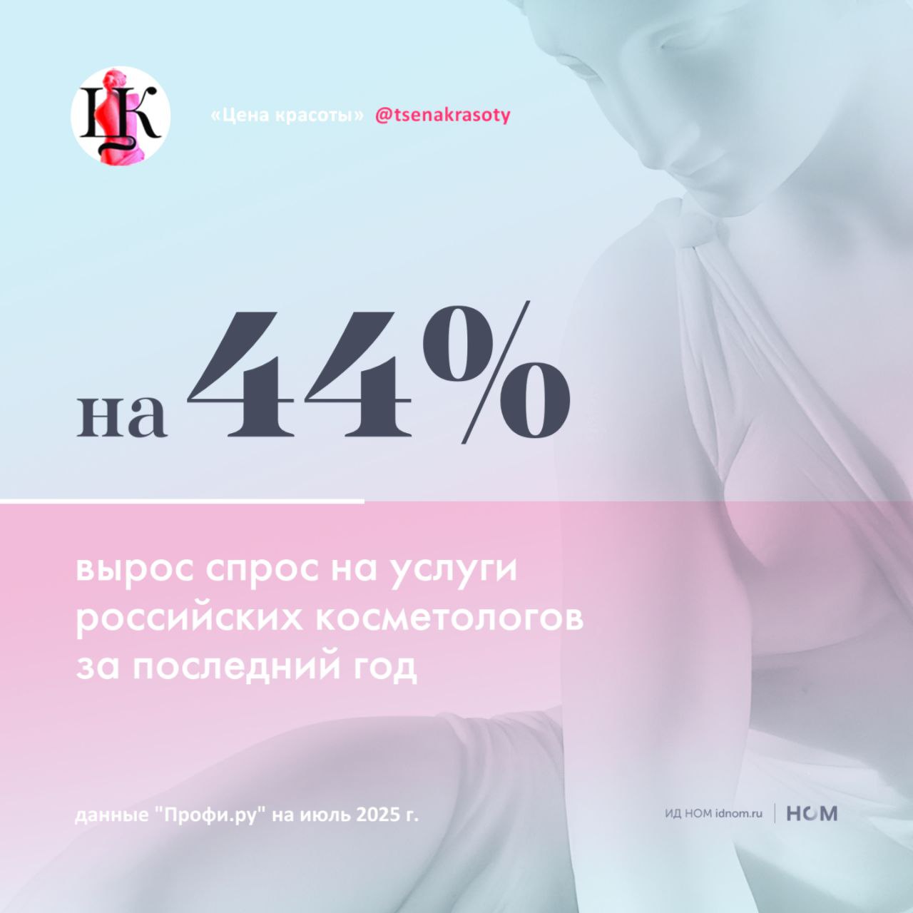 Россияне стали обращаться за бьюти услугами на 8 чаще Читаем последнюю сводку от Профи ру Больше всего в России вырос спрос на услуги косметологов и диетологов на 44 и 43 соответственно В свою очередь массажисты стали популярнее на 12 Здесь и далее приведены данные на июль относительно того же периода прошлого года Тем временем в регионах стали чаще обращаться за коррекцией бровей Так в Тюмени спрос на услугу вырос на 44 а в Красноярске на 23 Среди жителей столиц заметно увеличился интерес к услугам диетологов в Москве в первом полугодии текущего года эти специалисты стали популярнее на 63 а в Санкт Петербурге на 26 Косметологи также не теряют популярности за пределами столиц Спрос на их услуги в Нижнем Новгороде вырос на 34 в Воронеже на 24 а в Екатеринбурге на 21 Высокий темп жизни диктует свои правила россияне стали активнее ходить на массаж За июль этого года спрос на массажистов в Калининграде вырос на 46 в Брянске на 42 а в Новосибирске и области на 9 Цена красоты