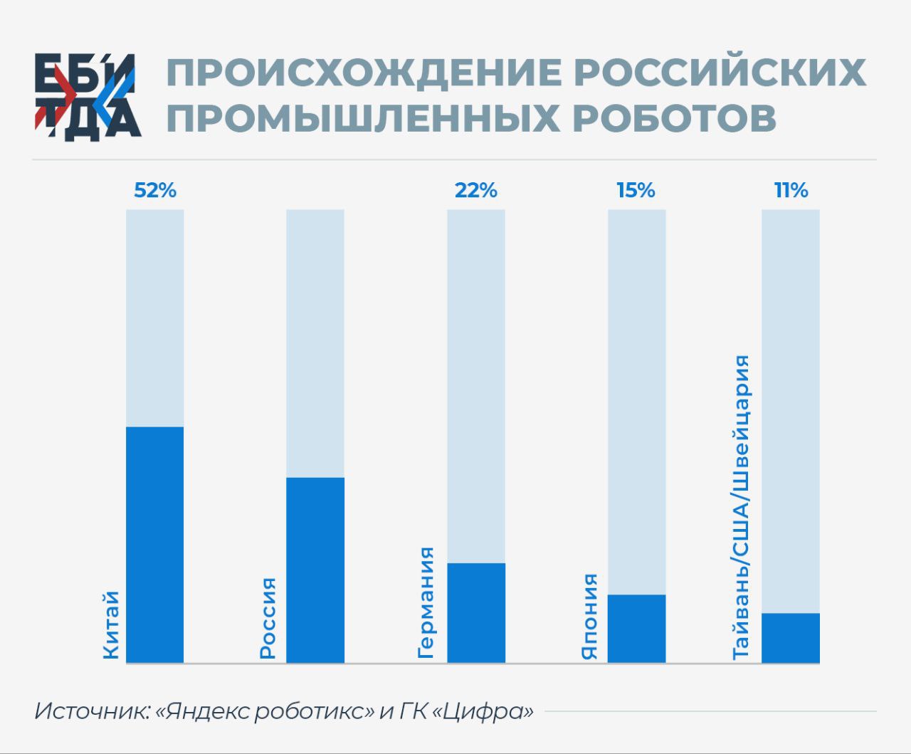 Только 17 машиностроительных компаний инвестировали более 100 млн руб в роботизацию производств Еще около 14 от 11 млн до 50 млн руб Около 20 компаний инвестировали 2 10 млн руб и еще 10 компаний готовы тратить на роботизацию меньше 2 млн руб в год Таким образом пока почти каждая третья компания готова вкладывать в роботизацию до 10 млн руб а эта сумма позволяет только протестировать технологию но не дают ощутимого экономического эффекта