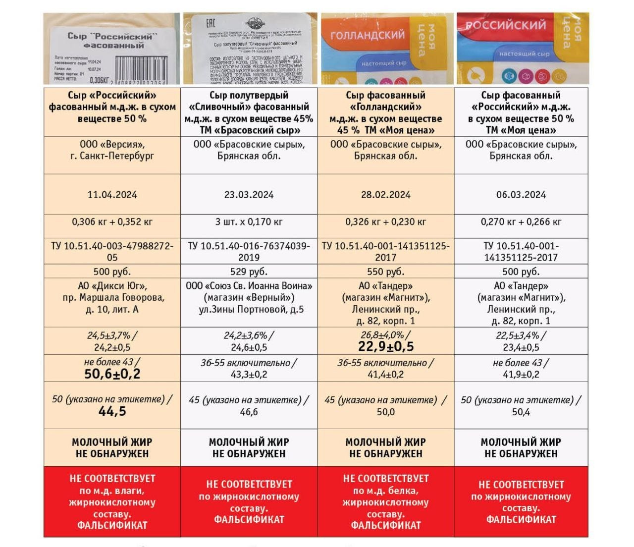 В торговых сетях Петербурга снова выявили фальсификат под видом сыра. Например, таким торгует «Магнит» под своей СТМ «Моя цена», утверждает организация «Общественный контроль», которая проводила контрольные закупки и исследования. Производителя «Брасовские сыры» ловят на фальсификате уже не в первый раз, но ритейлеры всё равно продолжают сотрудничать с ним — должен же кто-то закрывать сегмент ультрадешёвых «сыров».