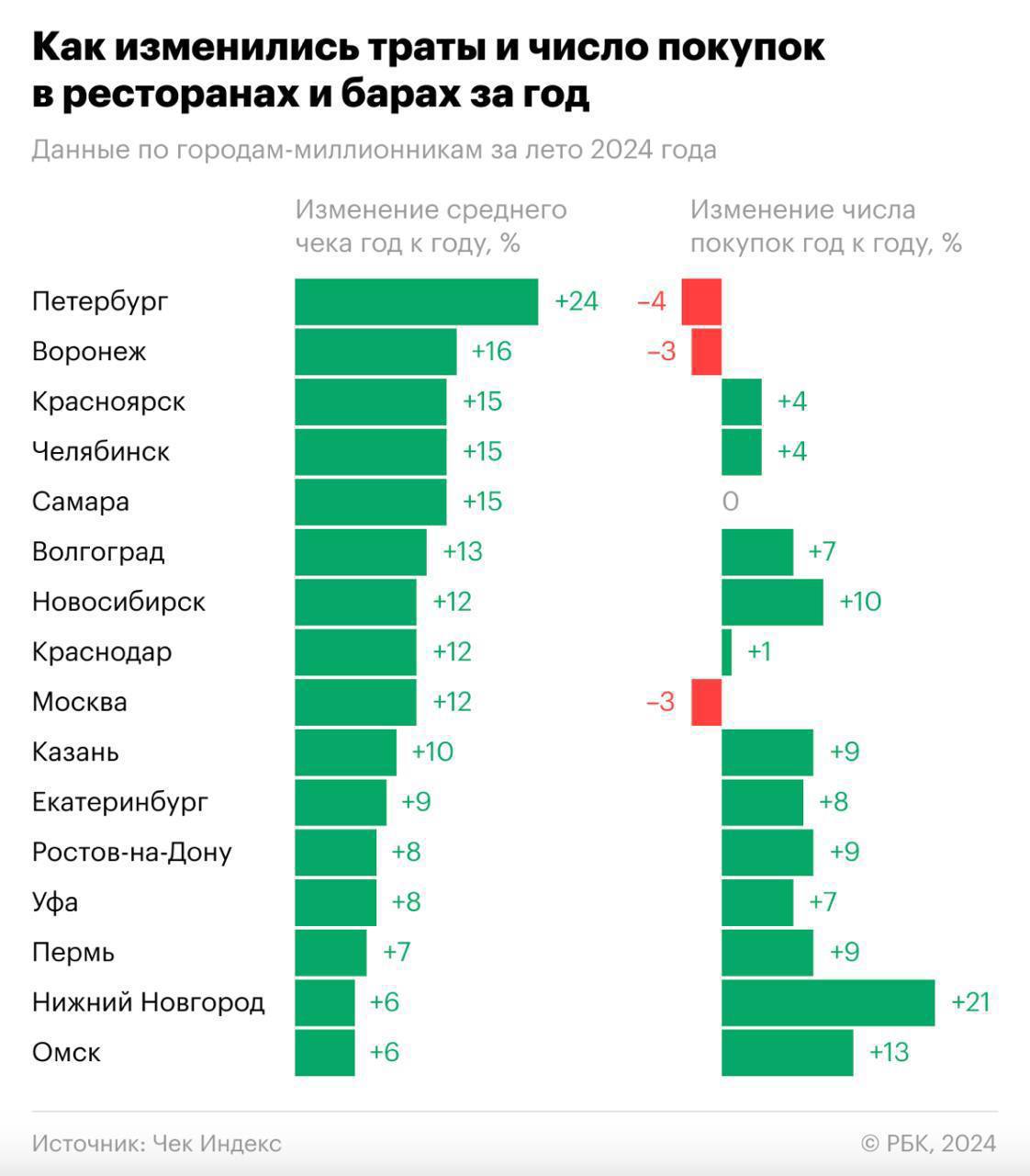 Санкт-Петербург обогнал Москву по среднему чеку в ресторанах и барах.  Он достиг почти 7 тыс руб, увеличившись на 24% за год. В Москве средний чек вырос только до 4 тыс руб.