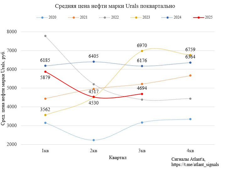 Средняя цена нефти марки Urals в сентябре составила 4714 руб что на 18 8 ниже чем годом ранее и на 2 2 выше чем в предыдущем месяце В среднем цены в 3 м квартале составили 4694 руб что на 24 0 ниже прошлого года и на 3 6 выше предыдущего квартала Отчеты за 3 й квартал жду немного лучше чем за 2 й Из сектора держу только Сургутнефтегаз об