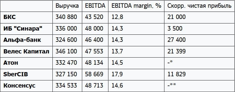 МНЕНИЕ: Консенсус: Выручка Яндекса в 4кв 2024г составит 334,5 млрд руб, скорр EBITDA - 48,7 млрд руб — Интерфакс  Читать далее      #YDEX