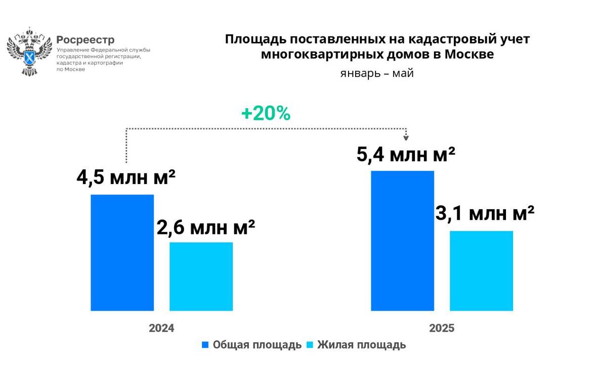 С начала года в ЕГРН внесены сведения о постановке на кадастровый учет 123 МКД – Росреестр по Москве Общая площадь учтенных в январе-мае 2025 года многоквартирных домов составила более 5,4 млн «квадратов», что на 20% выше прошлогоднего показателя, подсчитали в московском Росреестре. Наибольшее число поставленных на учет за рассматриваемый период домов: в НАО 26 МКД , в СЗАО и ЮАО по 15 МКД , и в СВАО 12 МКД . ЕРЗ.РФ НОВОСТИ 