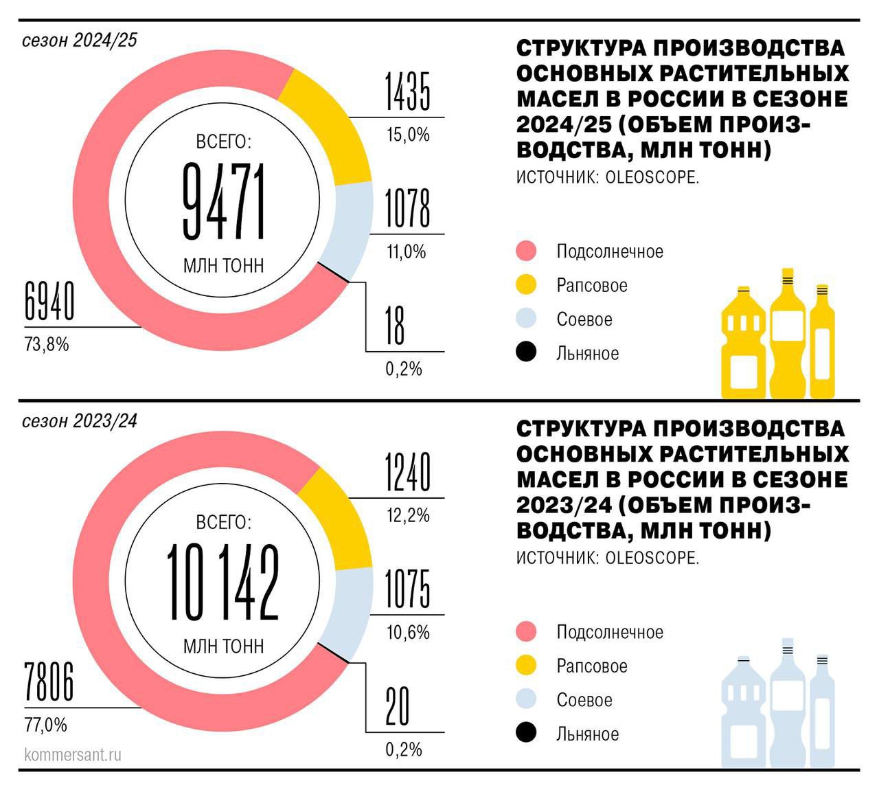 Производство растительных масел в России в сезоне 2024 25 упало на 7 экспорт на 8 Изучаем итоги сезона на рынке растительных масел Производство Общее 7 6 94 млн тонн Подсолнечное масло 11 6 94 млн тонн Соевое масло 0 3 1 078 млн тонн Рапсовое масло 16 1 435 млн тонн Контекст сырье в среднем подорожало на 15 25 а на семена подсолнечника цены выросли на 43 за сезон На фоне стагнации мировых цен на масло переработка стала нерентабельной что сказалось на объемах производства и экспорта Экспорт Общий 8 6 755 млн тонн Подсолнечное масло 11 4 717 млн тонн Соевое масло 19 646 тыс тонн Рапсовое масло 14 1 388 млн тонн Контекст на экспортные результаты повлияло подорожание сырья которое лишило российскую продукцию конкурентного ценового преимущества После обнуления пошлины в конце сезона экспортерам удалось вывезти продукцию и освободить склады Прогноз На фоне увеличения посевных площадей и снижения цен на сырье производство всех масел в новом сезоне может вырасти на 7 5 рапсовое масло 400 тыс тонн подсолнечное масло 200 тыс тонн соевое масло 200 тыс тонн Экспорт растительных масел как ожидается увеличится на 21 до 8 2 млн тонн торговлябезграниц tradewithoutborders экспорт импорт Россия ВЭД растительныемасла Торговля без границ Экспорт Вашей продукции Решение любых вопросов ВЭД