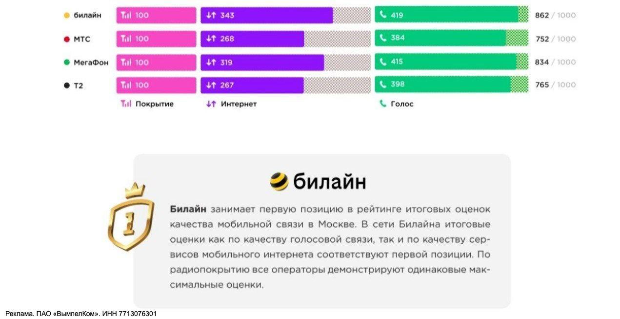 Билайн снова признан лидером по качеству мобильного интернета в Москве и Подмосковье исследование DMTel Эксперты отдельно отметили качество речи и скорость соединения Компания обновила сеть и перенастроили частоты на сотнях вышек связи Развитие продолжается в новостройках деловых районах метро и на загруженных дорогах