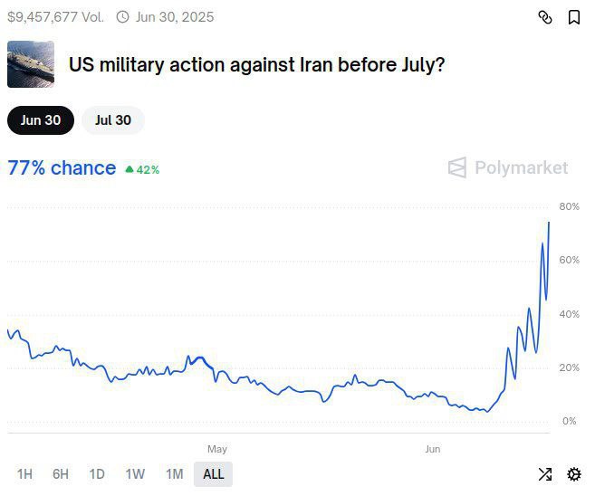 На Polymarket вероятность того, что США до 1 июля начнут прямые боевые действия против Ирана, резко выросла до 77%. Ещё днем букмекеры ставили на это 65%.