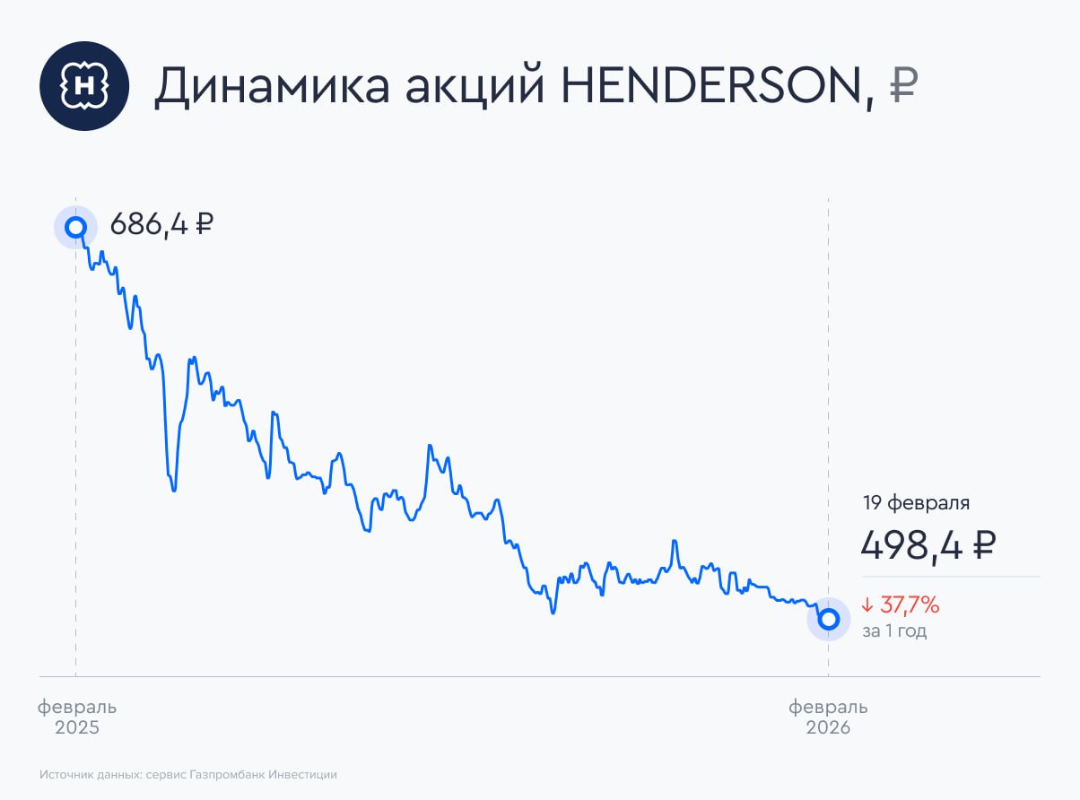 HENDERSON не справился с погодой Дом мужской моды HENDERSON представил предварительные данные о выручке по итогам января 2026 года Аналитики сервиса Газпромбанк Инвестиции обращают внимание на продолжение замедления темпов роста бизнеса компании на фоне снижения реальных доходов населения и считают что рынок справедливо оценивает акции HENDERSON на данный момент Главные цифры   Совокупная выручка компании в январе 2026 года составила 2 1 млрд рублей с учетом НДС Это на 0 7 выше результата января 2025 года В сравнении с январем 2024 года рост составил 23 6   Онлайн продажи собственные каналы и маркетплейсы заняли 21 5 от общей выручки за первый месяц года   Важное примечание для корректного сравнения все показатели текущего и прошлых периодов приводятся с учетом НДС в 2025 году ставка составляла 20 сейчас 22  В компании отмечают эффект высокой базы прошлого года общую коррекцию потребительской активности после новогодних праздников а также аномальные погодные условия в центральном регионе России которые негативно повлияли на покупательский трафик Vk   Max