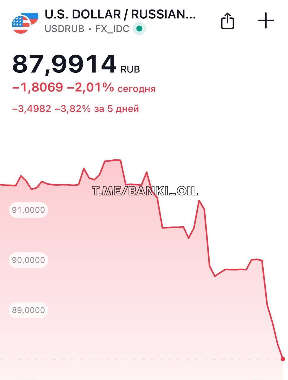 Доллар упал ниже 88 рублей на бирже Forex.