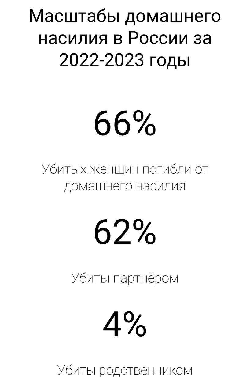 За два последних года в России было убито не менее 2 284 женщин в ситуации домашнего насилия  За два года от домашнего насилия погибли не менее 2 284 женщины, 93% из них были убиты партнерами, следует из данных Центра защиты пострадавших от домашнего насилия при Консорциуме женских неправительсвтенных объединений.  Центром было проанализировано 15 343 судебных приговоров вынесенных за  «убийство», «убийство в состоянии аффекта» и «умышленное причинение тяжкого вреда здоровью». Именно эти статьи чаще всего фигурируют в уголовных делах о домашнем насилии.  «Уровень домашнего насилия вернулся к доковидным данным — 66% от всех убитых. Но уровень партнерского насилия продолжает расти — 93% от приговоров, содержащих домашнее насилие», — говорится на сайте исследования.