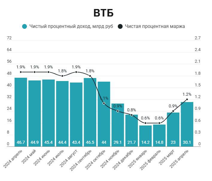 ВТБ отчитался за 4 мес 2025 года по МСФО Чистая прибыль: -18,6% 165,5 млрд руб. Чистый процентный доход: -58,4% 82,7 млрд руб Чистый комиссионный доход: +37,1% 96,1 млрд руб Чистая процентная маржа 0.8% -1.4 п.п ROE 18,2% - 9,2 п.п Норматив Н20.0 общий составил 9,5%, Н20.1 базовый — 7,2% Н20.2 основной — 8,8%. Отчет в рамках ожиданий, однако я бы отметил рост процентных доходов и маржи, видимо прошли дно в январе-феврале 2025 года, но самое главное это конечно новости по допке ВТБ не исключает в 25г "небольшую" допэмиссию акций без участия государства Госбанк ВТБ может объявить после 30 июня 2025 года о проведении "небольшой" допэмиссии акций для пополнения капитала, размещение которой пройдет без участия государства, сообщил журналистам первый заместитель президента-председателя правления, финансовый директор банка Дмитрий Пьянов. Судя по котировкам, участники рынка не очень обрадовались новостям, ВТБ идет по стопам МТС банка, допка и дивиденды, я назову это джентельменский набор , как гол и красная карточка в футбольном матче Как вам банк ВТБ? - супер! - пойдет - так себе
