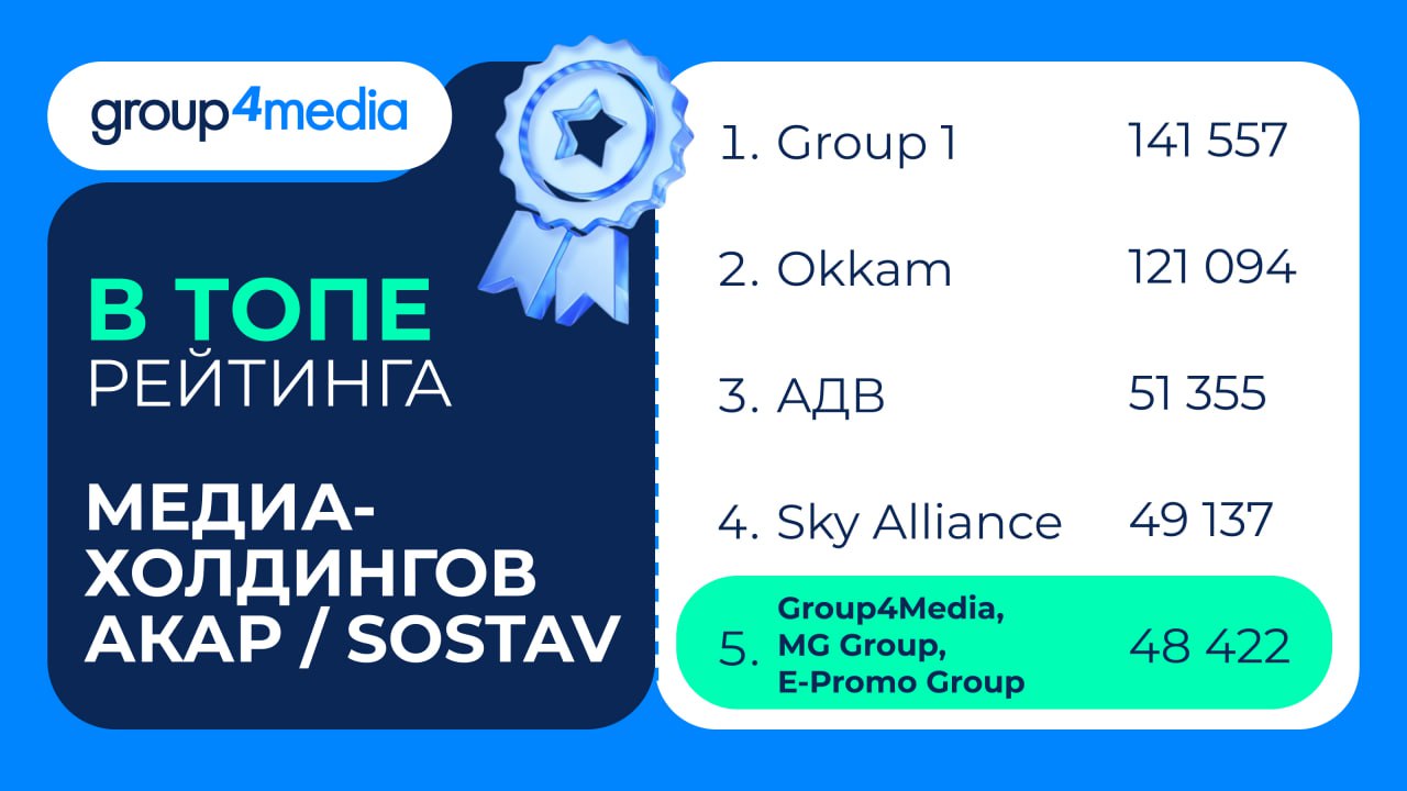 Альянс Group4Media, MG Group и E-Promo Group #5 в ежегодном рейтинге медиахолдингов АКАР / Sostav Индустриальный рейтинг крупнейших агентств и холдингов в сфере медиабаинга составлен по результатам исследований российского рынка медиазакупок — данных по размещению на ТВ, в интернете, в наружной рекламе, на радио и в прессе. За год Альянс поднялся с 6 на 5 место с биллингом 48 422 млрд рублей. «Успех напрямую связан качеством сервиса и создаваемой ценностью для наших клиентов. Рейтинг открыто говорит о том, что нам удается это. Рост агентств Group4Media составил 54% в абсолюте, что позволило холдингу войти в ТОП-5 Рекламных групп, а агентству Mediamaker в ТОП-20 агентств России. Спасибо нашим любимым клиентам за столь высокое доверие. Обещаем и дальше быть для вас теми, кто делает коммуникацию в медиа эффективной инвестицией в рост бренда и бизнеса», — отмечает команда Group4Media. Mediamaker #18 в рейтинге медиаагентств по объему медиазакупок в 2024 году vs #24 в 2023 с биллингом 9 758 млн рублей. Продолжаем стремиться к новым вершинам