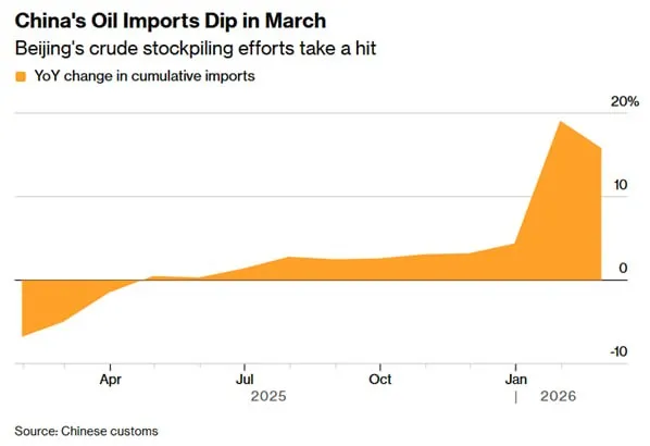 Китай сокращает импорт нефти и газа Импорт сырой нефти в Китай в марте снизился на 2 8 по сравнению с предыдущим годом и составил 49 982 млн тонн хотя этот показатель был выше чем в феврале Импорт газа снизился на 11 до 8 183 млн тонн в результате чего показатель с начала года на 4 ниже темпов установленных на 2025 год Крупные НПЗ столкнулись с сокращением поставок нефти из стран Персидского залива в то же время мелкие самовары которые были готовы игнорировать санкции лишились доступа к иранской нефти по значительно сниженным ценам на которую они полагались для поддержания своей и без того минимальной прибыли Экспорт нефтепродуктов из Китая сократился на 12 до 4 601 млн тонн после того как правительство ввело ограничения для сохранения внутренних запасов топлива Пекин разрешил государственным НПЗ использовать коммерческие запасы чтобы помочь пережить текущий шок с поставками