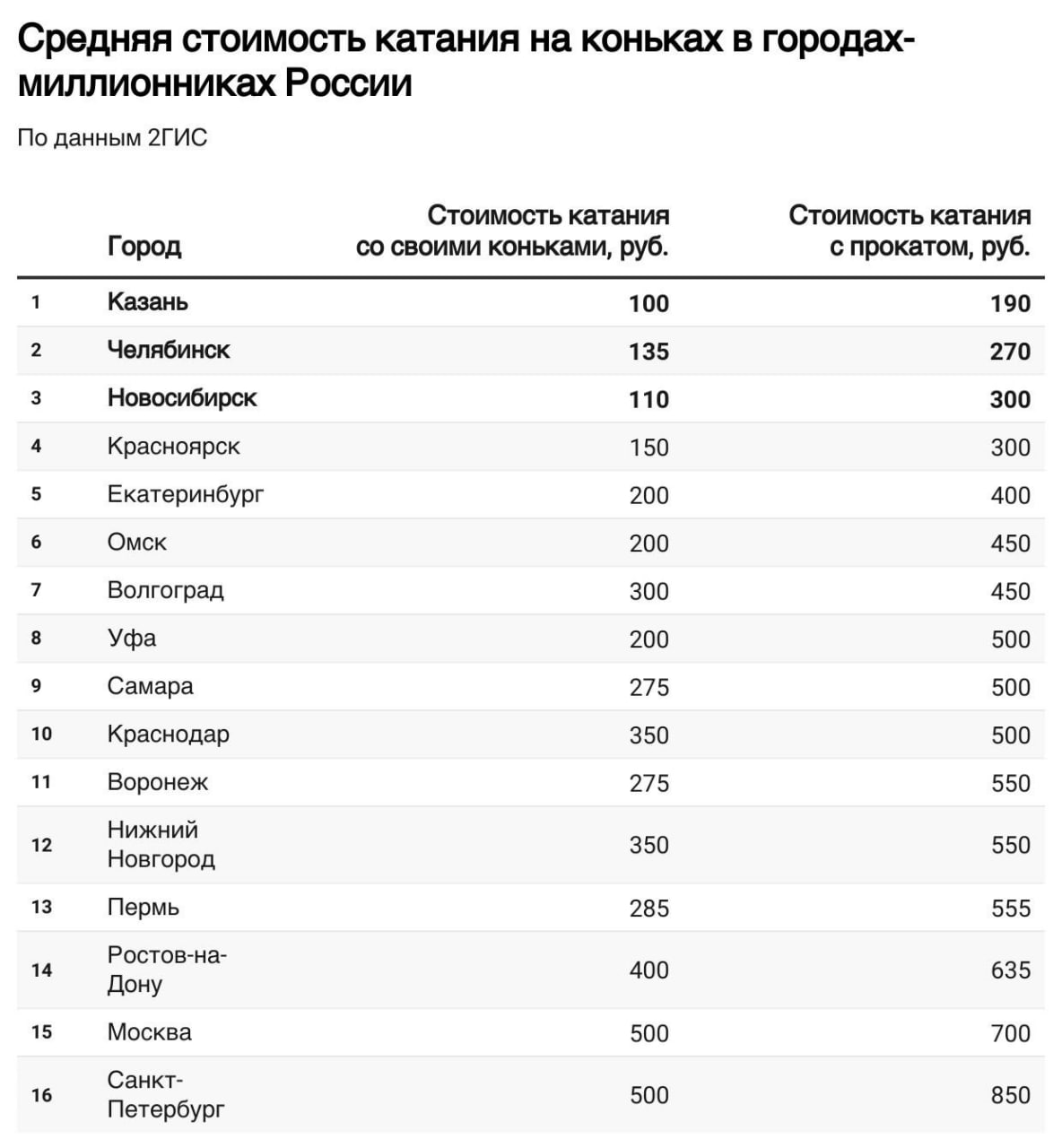 В Челябинске покататься на коньках можно дешевле, чем почти во всех городах-миллионниках России  Эксперты сложили цены на катках в 16 крупнейших городах страны и вычисляли среднюю стоимость. Челябинск в этом топе оказался на втором месте: 135 рублей за проход на лед со своими коньками и 270 рублей — с учетом аренды.  Дешевле покататься можно только в Казани, там в среднем 100 рублей за билет и еще 90 сверху за аренду коньков.  Самые дорогие города — Москва и Санкт-Петербург. Там проход на лед в среднем обходится в 500 рублей, но если у вас нет коньков, придется отдать 700 и 850 рублей соответственно.  В Питере — пить, в Челябинске — кататься на коньках!