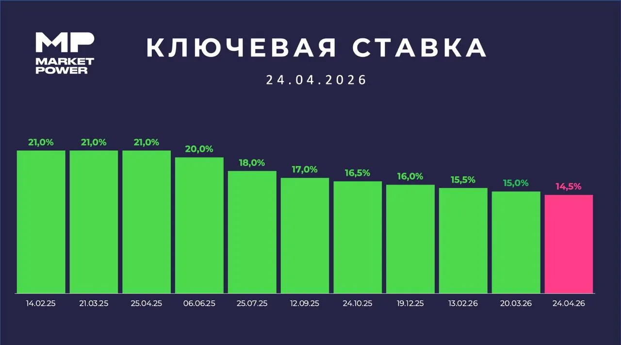 ЦБ снизил ставку до 14 5 В релизе отмечается что динамика внутреннего спроса приблизилась к возможностям расширения предложения товаров и услуг При этом показатели устойчивого роста цен пока не снижаются и по оценке Банка России остаются в диапазоне 4 5 в пересчете на год Банк России будет оценивать целесообразность дальнейшего снижения ключевой ставки на ближайших заседаниях в зависимости от устойчивости замедления инфляции динамики инфляционных ожиданий а также от оценки рисков со стороны внешних и внутренних условий Базовый сценарий регулятора теперь предполагает среднюю ключевую ставку в диапазоне 14 14 5 против 13 5 14 5 ранее годовых в 2026 году и 8 10 против 8 9 ранее годовых в 2027 году Прогноз по инфляции на 2026 год остался на уровне 4 5 5 5 Также повышен прогноз по цене на нефть для налогообложения на 2026 год с 45 до 65 за баррель Мнение аналитиков МР Хоть шаг и ожидаемый но сигнал регулятора оказался все же несколько жестче чем прогнозировалось Инфляция идет по нижней границе прогноза а экономика в 1 квартале заметно слабее ожиданий Мы ждем продолжения замедления инфляции и еще одного снижения ставки в июне до 14 К концу года ставка может опуститься до 12 5 но риски смещены в сторону более высокой траектории ДКП останется жесткой и продолжит охлаждать спрос Это поддержит рубль и замедлит инфляцию но будет сдерживать рост экономики Мы ожидаем роста экономики на 0 5 при сохранении полной занятости и неравномерной динамике по секторам Рубль краткосрочно может укрепиться на более жестком сигнале ЦБ и поддержке со стороны нефти и геополитики Мы ожидаем что российская валюта в ближайшие недели останется крепкой и продолжит торговаться в устоявшихся диапазонах 73 78 за доллар 10 7 11 4 за юань 86 92 за евро Подписаться на канал Мы в MAX