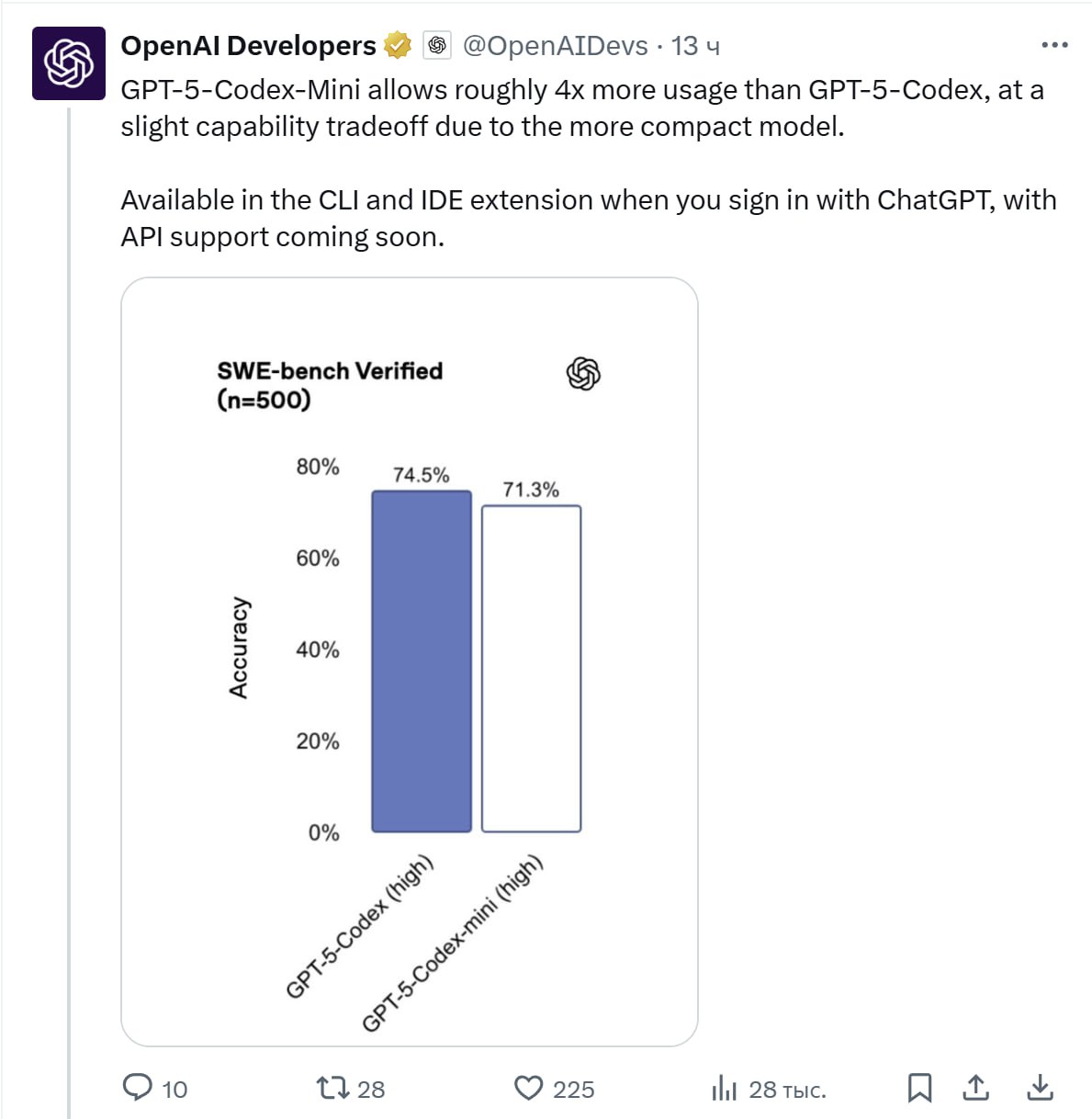 OpenAI выпустили мини версию программистской модели GPT 5 Codex Она ненамного отстает от старшей модели по производительности при этом лимиты в 4 раза больше GPT 5 Codex Mini уже доступна в Codex CLI и расширениях для IDE скоро добавят в API