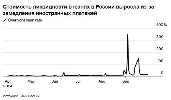 Российские экспортёры опасаются дефицита ликвидности из-за задержек платежей, связанных с санкционными рисками Bloomberg    Стоимость ликвидности растет и может вновь заставить вырасти валюту. Как это было в сентябре Вообще это очень нездоровая история. Система напряжена, где-нить в одном месте лопнет и достанется всем. Какая-нибудь одна организация скажет что не может выполнить контракт потому что нет валюты, то это может запустить целую цепочку таких отказников.  #GMKN #RUAL #VTBR #SBER