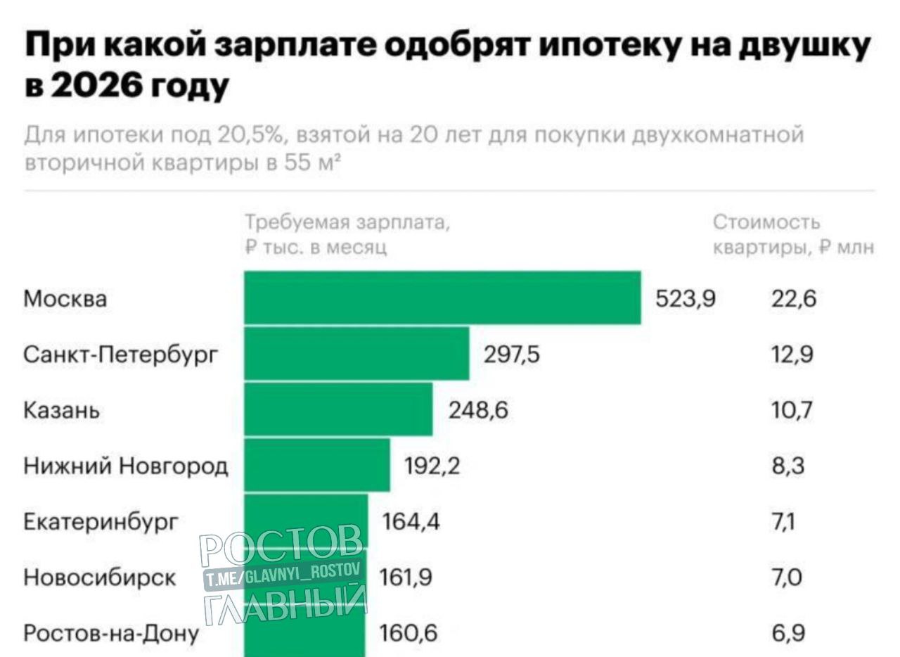 Ростовчанам нужно зарабатывать 161 тысячу рублей в месяц для одобрения ипотеки на двухкомнатную квартиру Средняя стоимость двухкомнатной квартиры площадью 55 кв м составляет примерно 6 9 млн Смогли бы сейчас позволить себе такую покупку glavnyi rostov Присылайте ваши фото видео новости мне в лс glavnyi admin  РГ в МАХ
