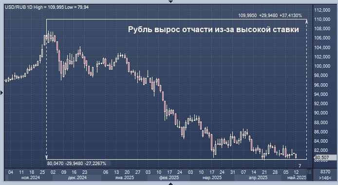 В Банке России нет единого взгляда на причины ощутимого роста рубля. Участники обсуждения ключевой ставки ЦБ РФ по-разному оценивают факторы, повлиявшие на укрепление национальной валюты.