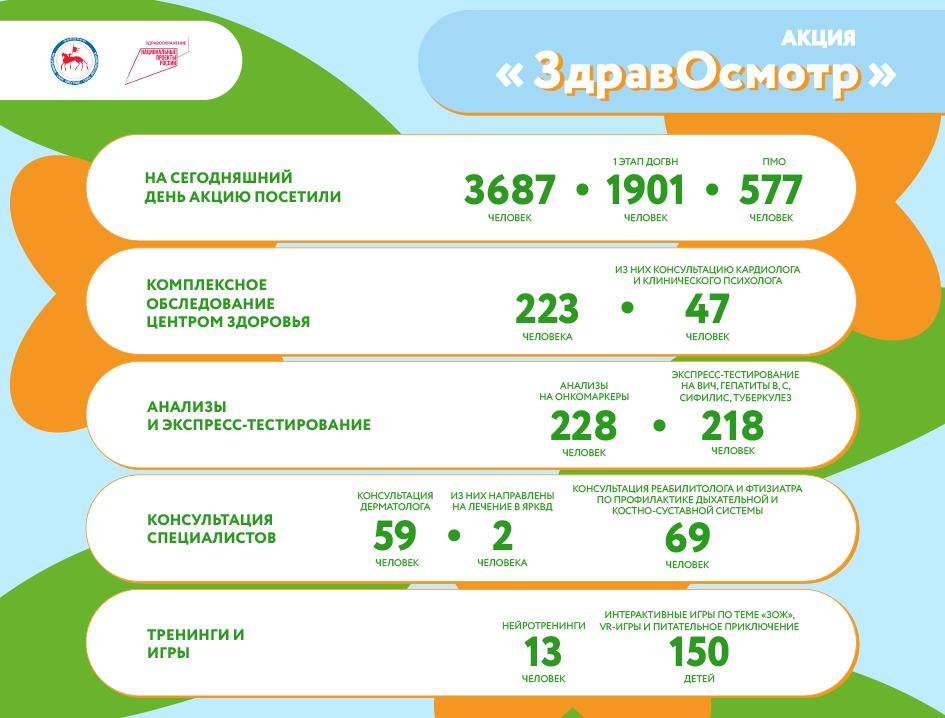 В Якутске продолжается профилактическая акция «ЗдравОсмотр»  Республиканский центр общественного здоровья и медицинской профилактики призывает всех жителей и гостей города воспользоваться уникальной возможностью пройти бесплатные медицинские обследования, получить профессиональные консультации и узнать больше о способах повышения уровня здоровья.  Место проведения акции: Парк культуры и отдыха, Лесная библиотека.  Время работы: c 14:00 до 20:00.   Программа мероприятий:    Понедельник: Профилактический осмотр Центра здоровья, включая консультации врачей, оценку состава тела, ЭКГ, спирометрию и экспресс-анализы на глюкозу и холестерин.    Вторник: Экспресс-тестирование на ВИЧ, гепатиты, сифилис и туберкулез, а также мастер-классы по профилактике туберкулеза.   Среда: Анализы на онкомаркеры, лекции о здоровье, мастер-классы по ЗОЖ, VR-игры и квизы для детей.   Четверг: Тренинги для улучшения памяти и внимания.    Пятница: Консультации дерматовенеролога, дерматоскопия и мастер-классы по укреплению здоровья.
