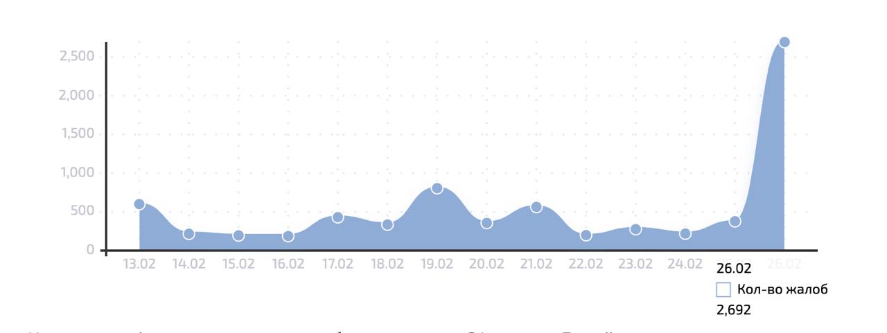 Мобильный оператор «Билайн» подвергся DDoS-атаке. В компании заявили, что «принимают все необходимые меры для минимизации возможных последствий и поддержания стабильной работы сервисов», передает «РИА Новости».   По данным портала сбой.рф, на проблемы у оператора поступило свыше 2600 жалоб, пользователи в том числе говорят, что плохо работает мобильный и домашний интернет.