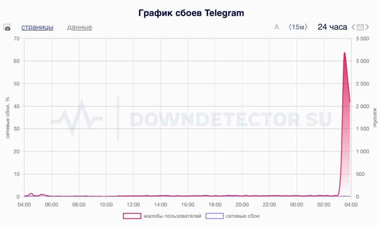 У Telegram крупный сбой. Пользователи массово жалуются на проблемы с загрузкой медиа и отправкой сообщений.