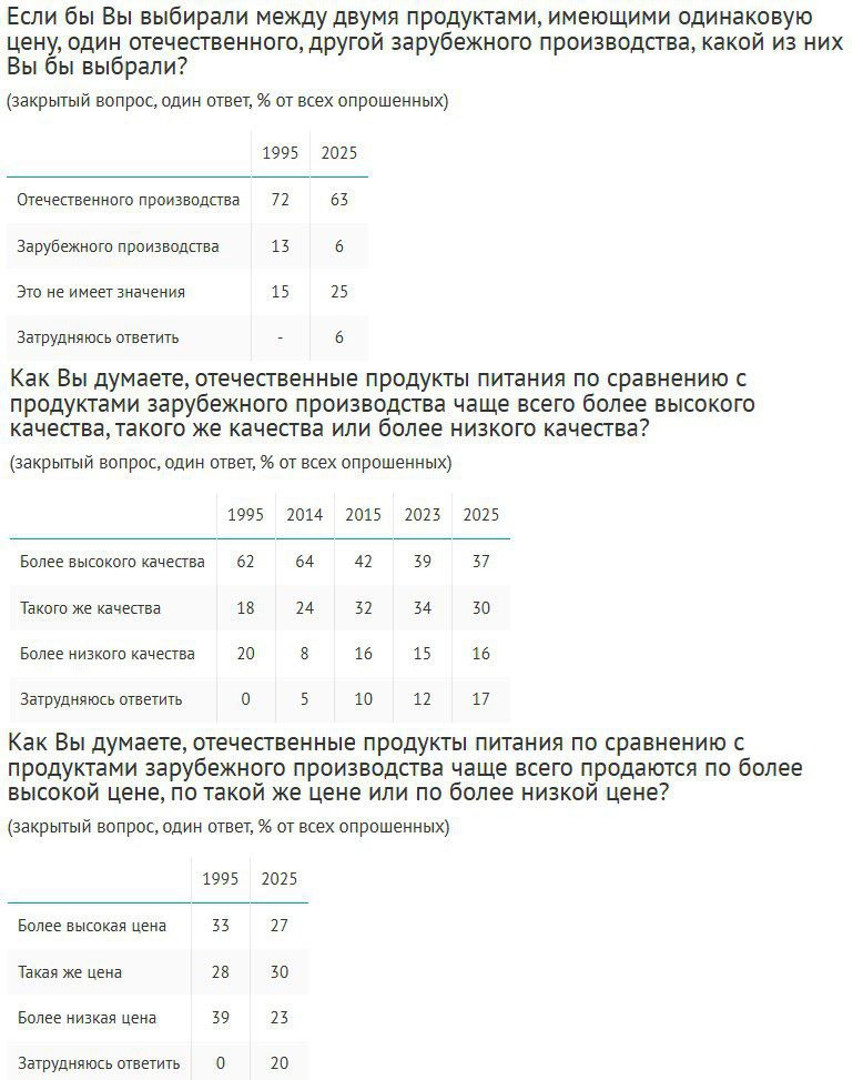 Большинство россиян  63%  отдадут предпочтение продуктам отечественного производства при одинаковой цене, в 1995 году показатель составлял 72%. Только 6% выберут импортную продукцию – вдвое меньше, чем в 1995 г.  13% . Доля тех, кто не обращает внимание на страну происхождения, выросла за 30 лет в 1,5 раза  с 15% до 25% .  Респонденты по-прежнему считают импортные продукты менее качественными, чем отечественные  37% , однако начиная с 2015 года популярность этой точки зрения снижается  1995 г. – 62%, 2014 г. – 64%, 2015 г. – 42% . Заметно чаще стали полагать, что качество продуктов не зависит от страны происхождения  30% – по сравнению с 18% в 1995 г. и 24% в 2014 г. .  При этом если в 1990-е российская продукция считалась более доступной по цене  39% , то сегодня такого мнения придерживаются лишь 23%. Сопоставимыми цены назвали 30% опрошенных, 27% полагают, что отечественные продукты дороже импортных, еще 20% затруднились с оценкой.   Опрос: ВЦИОМ