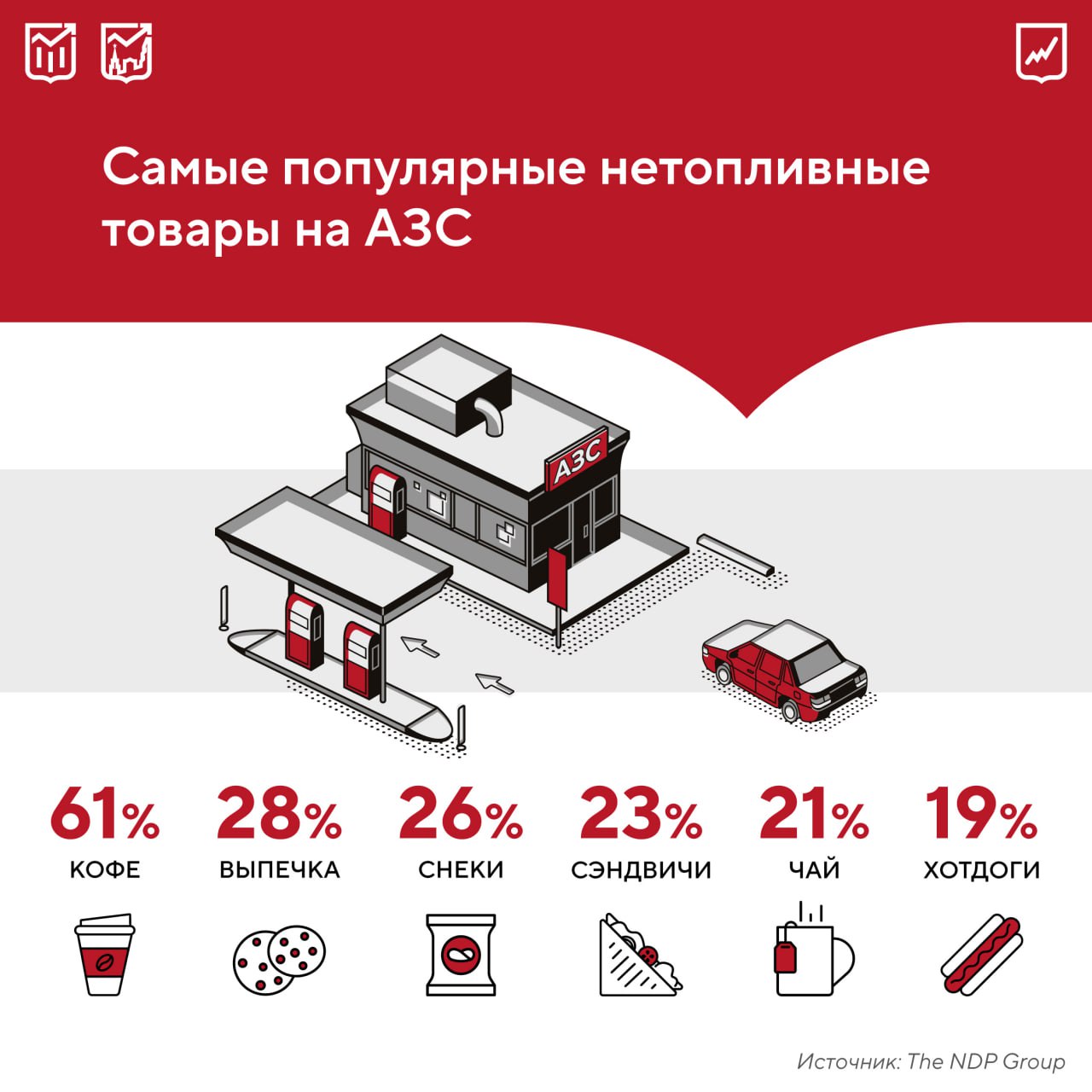 Кофе является самым продаваемым товаром в магазинах на заправках Почти две трети россиян приобретают этот напиток в дополнение к горючему Под давлением высокого спроса АЗС стали работать почти как кофейни расширяют ассортимент новыми линейками вкусов продвигают сезонные предложения проводят акции   Востребованность кофе настолько велика что свыше 90 из 26 тыс функционирующих в стране заправочных станций имеют минимаркет или хотя бы кофемашину Заправься кофе