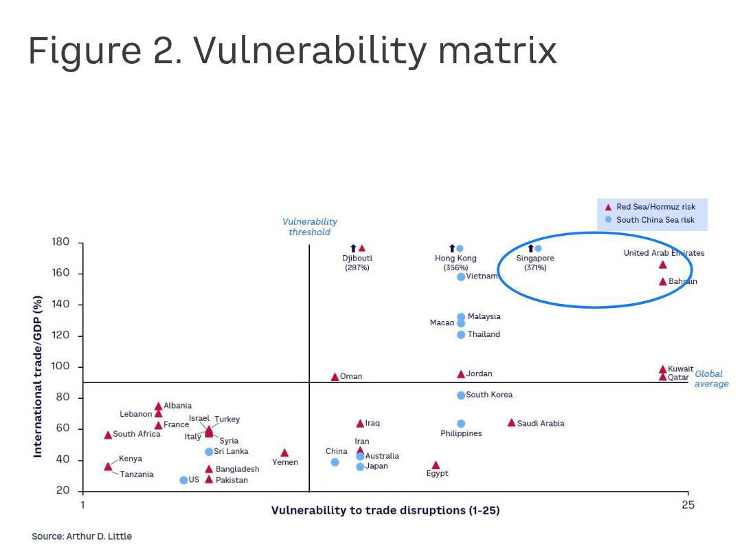 ‍ Данные ЮНКТАД показывают, что всего через два торговых пути  Суэцкий канал/Красное море и Транстихоокеанский/  проходят около 40% мировой торговли. Любые проблемы с одним или обоими будут иметь огромное влияние как на глобальную экономику, так и на страны, которые полагаются на устояшиеся торговые маршруты.   Согласно анализа этих рисков от Arthur D Little наиболее уязвимы государства Персидского залива и Сингапур.  Матрица построена на учёте доли международной торговли в ВВП стран за 10-летний период  2013–2022 гг .   Для США риски торгового транзита малы. В этой системе координат Соединенные Штаты не выглядят уязвимыми. В конце концов, в случае перекрытия Панамского канала контейнеровоз из Вьетнама можно отправить в Сан-Франциско, а затем перебросить товары на Восточное побережье.   #tradewithoutborders #торговлябезграниц #импорт #экспорт #США #логистика #море  ____   Торговля без границ     Экспорт Вашей продукции   Решение любых вопросов ВЭД