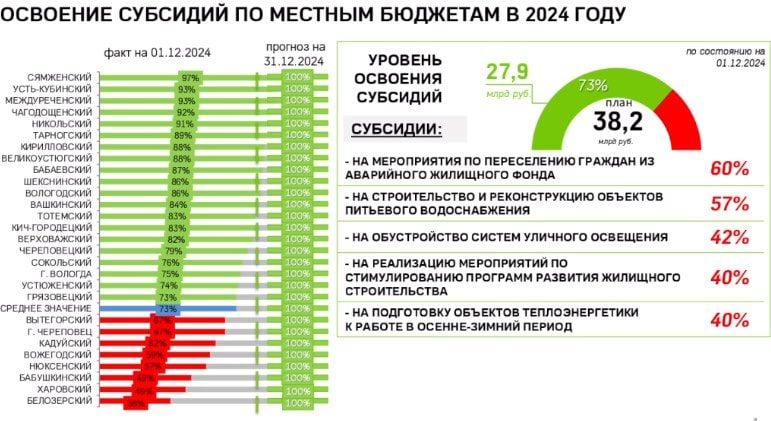 Как муниципалитеты Вологодской области осваивают бюджетные субсидии - в докладе замгубернатора Александры Гуркиной.  Губернатор Георгий Филимонов подчеркнул, что к муниципалитетам в красной зоне по освоению субсидий будет особое повышенное внимание.