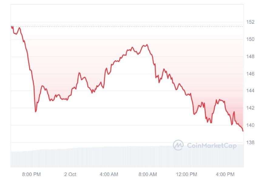 Monero подешевел на 8% из-за криптовалютной биржи Kraken  Биржа Kraken спровоцировала возникновение медвежьего тренда на рынке Monero  XMR  и обрушила курс анонимной криптовалюты на 8%.  2 октября сотрудники Kraken сообщили о своих планах удалить с европейской платформы торговые пары с Monero. Делистинг XMR собираются провести 31 октября, но трейдерам дали время до 31 декабря, чтобы вывести монеты. После этого все оставшиеся XMR конвертируют в биткоины.  Сегодня цена Monero корректировалась после недавнего падения. Однако новость о предстоящем делистинге криптовалюты зарубила на корню восходящую тенденцию и привела к снижению стоимости актива на 8% до $139, что является минимальным показателем с конца мая 2024 года. Но стоит отметить, что на рынке Monero уже давно господствует медвежий тренд. В отличие от большинства наиболее популярных криптовалют, XMR подешевел с начала 2024-го на 15%.  Представители Kraken объяснили делистинг XMR регулятивными мерами, действующими на территории Евросоюза. Ещё в марте этого года Европейский парламент принял поправки к закону о борьбе с отмыванием денег, запрещающие анонимные криптовалютные платежи. Поэтому в опале оказался не только Monero, но и другие цифровые активы, позволяющие сохранить конфиденциальность участникам транзакций. В их список входят, например, Dash  DASH  и Zcash  ZEC .