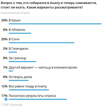 Опрос Крыши ТурДома по поводу альтернатив отдыха в Анапе не принес сенсаций, но вызвал ажиотаж. Было много репостов в другие каналы и внимание непрофильных СМИ. В итоге почти 18 тыс. проголосовавших.   Результат подтвердил сначала предположения, которые высказывались ранее, а затем данные туроператоров и отельеров о росте бронирований в Крыму. Полуостров занял первую строчку по популярности – 28% поедут сюда. Он близок к Анапе по цене, добираться относительно удобно. На втором месте – Сочи  дороже, но предложение большое . А на третьем месте – вариант «Все равно поеду в Анапу». Теперь пристальнее ищем на свежих кадрах с отдыхающими на анапских пляжах тех, кто выбрал этот вариант  Подробнее написали на ТурДоме.