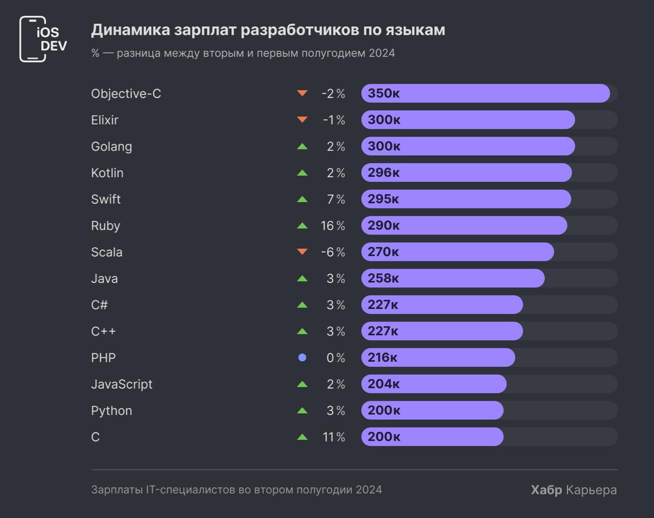 Динамика зарплат разработчиков во второй половине 2024 года  Objective-C всё ещё сохраняет лидирующую позицию с уровнем в 350к, Swift вплотную подобрался к 300 000.    Среди компаний лидеры: Авито, Иннотех, Раффайзен Банк и VK.  Медианная зарплата в IT — 180 000 ₽, это на 19% больше первого полугодия 2024.    Полные результаты исследования здесь, сравнить тенденцию изменений можно с этим постом.    iOS Dev