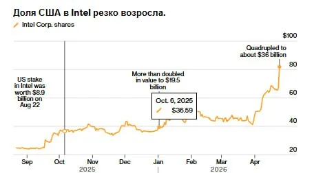 Стоимость доли правительства США в корпорации Intel выросла и достигла примерно 36 миллиардов долларов после того как финансовый прогноз производителя микросхем показал возобновление роста продаж После выполнения определенных условий американские налогоплательщики будут владеть 433 3 миллионами акций компании при этом в настоящее время им напрямую принадлежит более 270 миллионов акций jkinvest news jkinvest